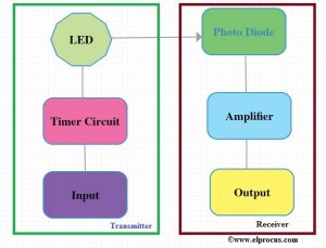 Li-Fi Block Diagram