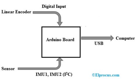 Linear Encoder : Structure, Working, Types, Wiring & Its Uses