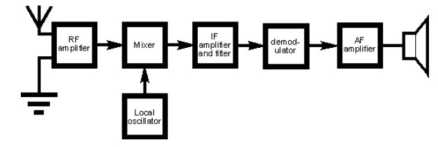 Local Oscillator Block Diagram