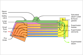 Locomotive Fire Tube Boiler