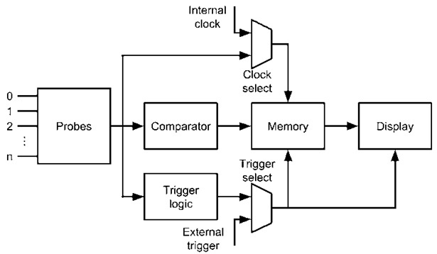 Logic Analyzer Block Diagram