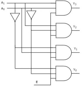 Logic Diagram of 2 to 4 Decoder