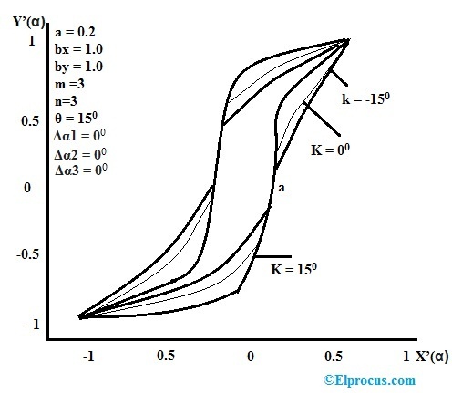 Loop within Soft Magnet