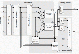 Low Impedance Busbar Protection