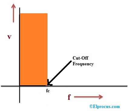 Low Pass Filter Response