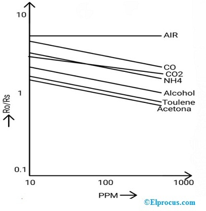 MQ135 Air Quality Sensor - PPM Graph