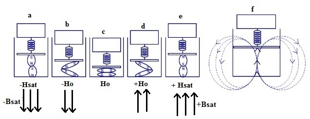 Magnetostrictive Transducer Schematic