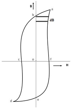 Magnitude of Hysteresis Loss