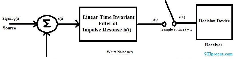 Matched Filter Block Diagram