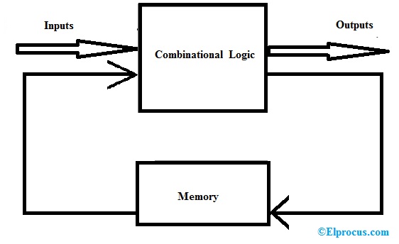 Mealy State Machine Block Diagram