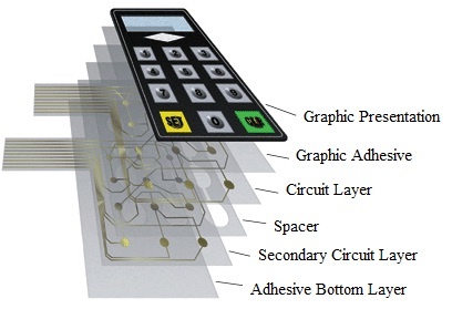 Membrane Switch Construction