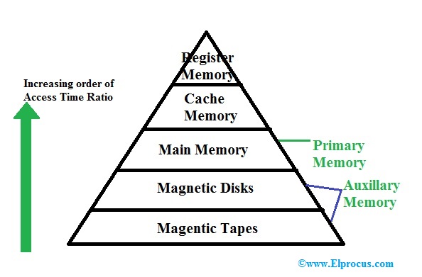 What is Memory Hierarchy: Definition, Diagram, Architecture and Advantages