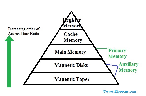 Types Of Memory Chart