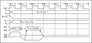 Memory Write in 8085 Microprocessor