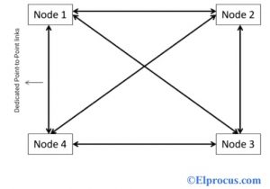 Mesh Network Topology