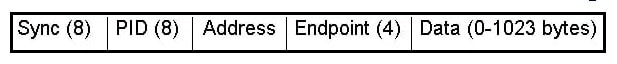 Message Format Diagram of USB