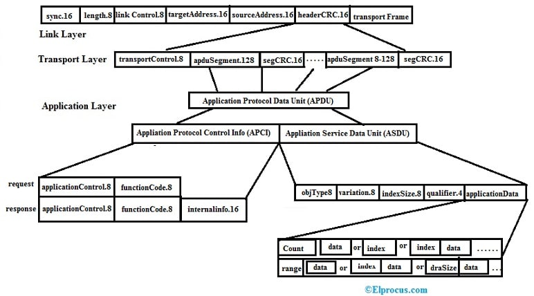 Message Format of DNP3