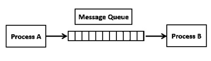 Message Queue