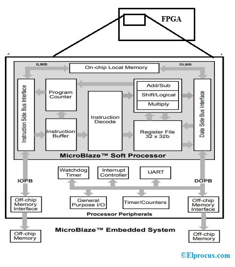 Microblaze Processor Architecture