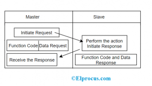 Modbus Communication