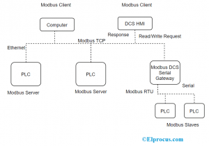 Modbus TCP Architecture