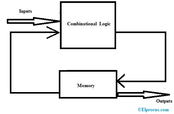 (Solved) - Figure shows a finite state machine(FSM) description of a ...