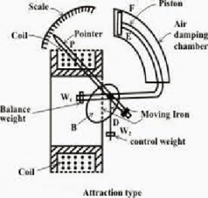 Moving Iron Instrument