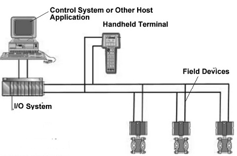 Multi Drop Network Configuration