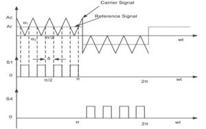 Multiple Pulse Width Modulation