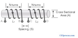 Coils are Tightly Wound