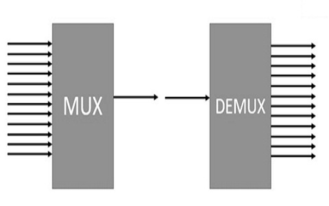 Multiplexer and Demultiplexer : Types, Differences & Their Applications