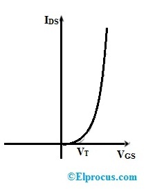 N Channel EMOSFET Transfer Characteristics