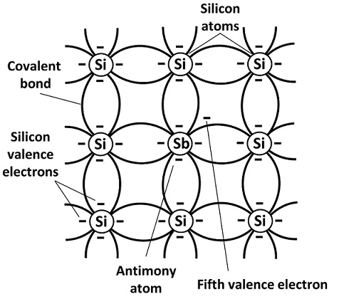 N Type Semiconductor Doping