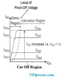 N channel EMOSFET Drain Characteristics