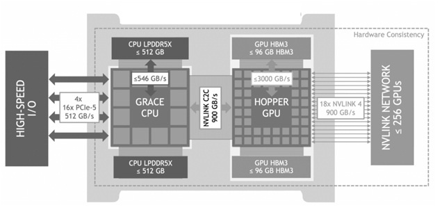 NVIDIA Hopper Architecture