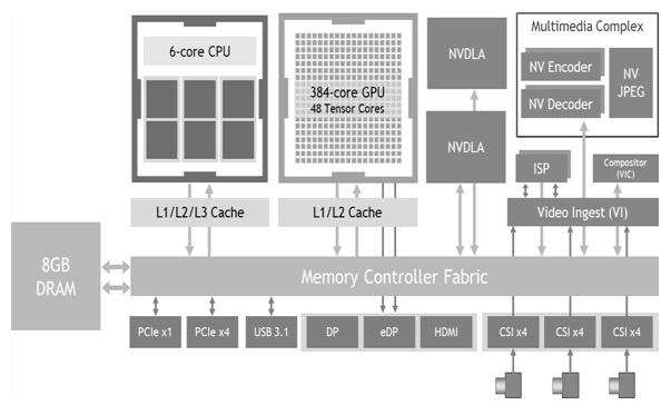 NVIDIA Jetson Xavier NX Architecture