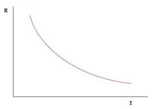 Negative Temperature Coefficient or NTC