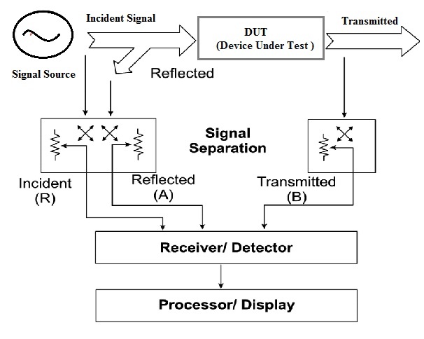 Network Analyzer Block Diagram