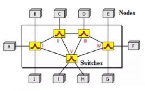 Network Switching