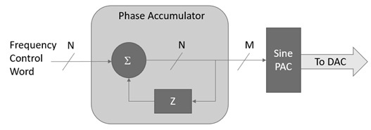 Numerically Controlled Oscillator Architecture