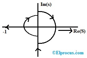 Nyquist Curve in the S-plane