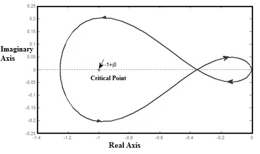 Nyquist Plot Diagram