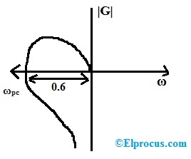 Nyquist Plot Ex1