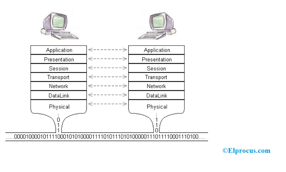 OSI Approach