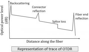 OTDR Trace