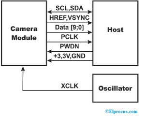 OV7670 Module Block Diagram