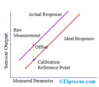 One-Point-Calibration