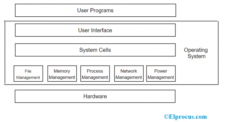 Types of Operating Systems : Architecture, Overview and Benefits
