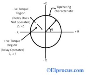 Operating Characteristics on R-X plane