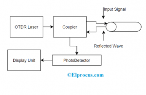 Operation of Optical Time Domain Reflectometer